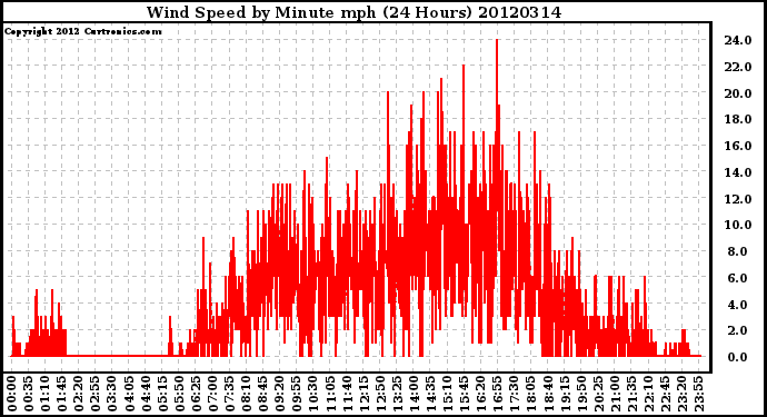 Milwaukee Weather Wind Speed<br>by Minute mph<br>(24 Hours)