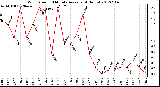 Milwaukee Weather Wind Speed<br>10 Minute Average<br>(4 Hours)