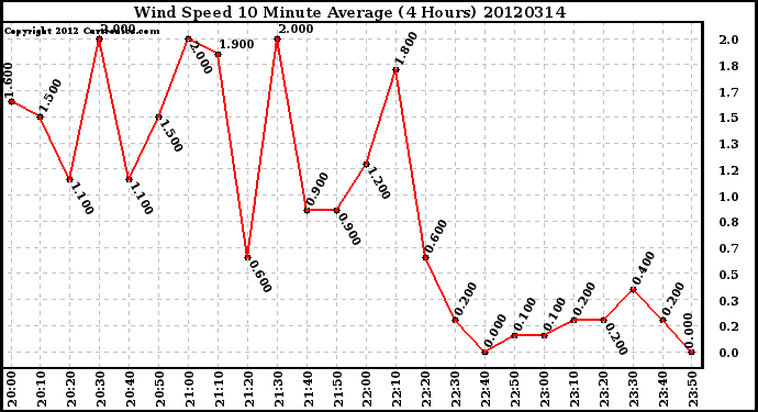 Milwaukee Weather Wind Speed<br>10 Minute Average<br>(4 Hours)