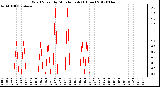 Milwaukee Weather Wind Speed<br>by Minute mph<br>(1 Hour)