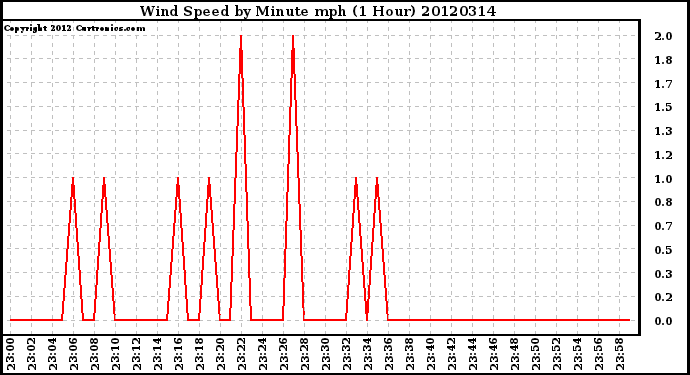 Milwaukee Weather Wind Speed<br>by Minute mph<br>(1 Hour)