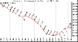 Milwaukee Weather Barometric Pressure<br>per Hour<br>(24 Hours)