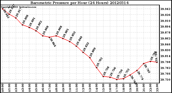 Milwaukee Weather Barometric Pressure<br>per Hour<br>(24 Hours)