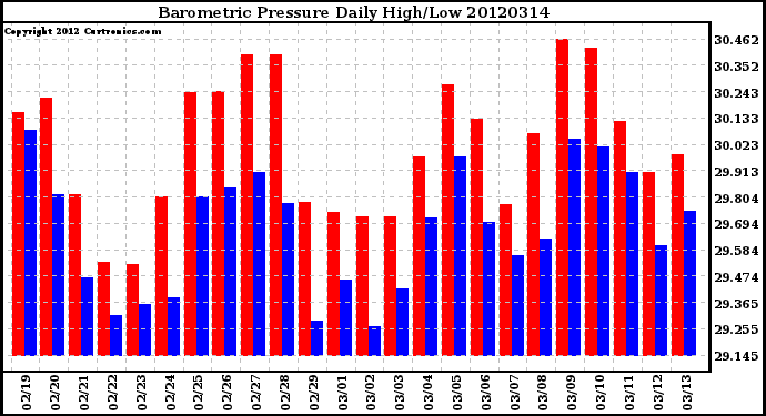 Milwaukee Weather Barometric Pressure<br>Daily High/Low