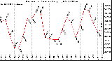 Milwaukee Weather Barometric Pressure<br>Daily High