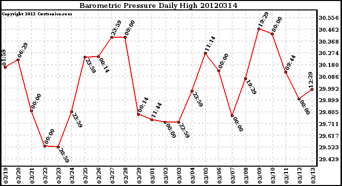 Milwaukee Weather Barometric Pressure<br>Daily High