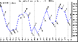 Milwaukee Weather Barometric Pressure<br>Daily Low