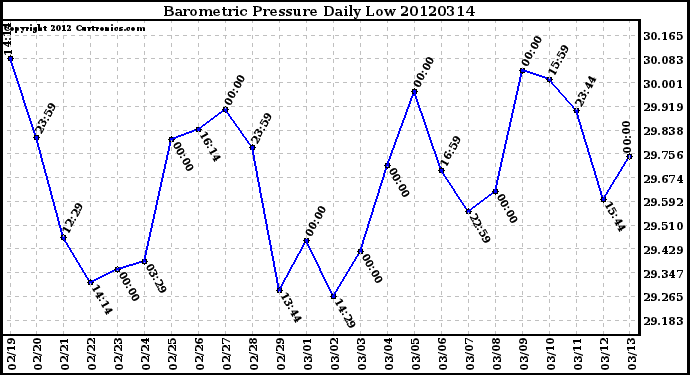 Milwaukee Weather Barometric Pressure<br>Daily Low