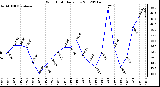 Milwaukee Weather Wind Chill<br>Daily Low