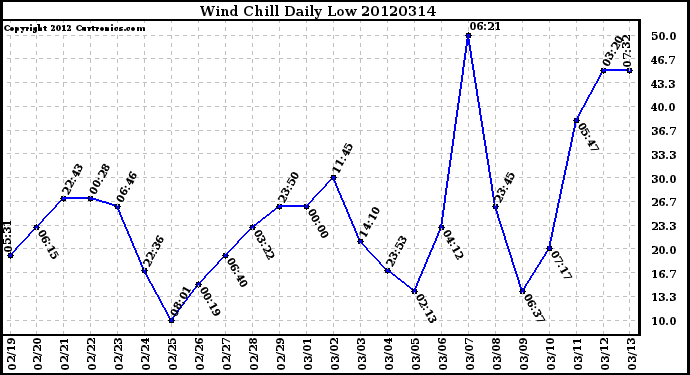 Milwaukee Weather Wind Chill<br>Daily Low