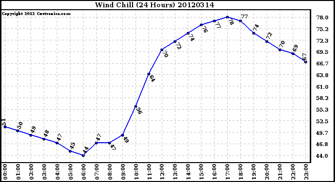 Milwaukee Weather Wind Chill<br>(24 Hours)