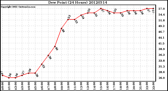 Milwaukee Weather Dew Point<br>(24 Hours)