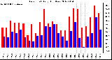 Milwaukee Weather Dew Point<br>Daily High/Low