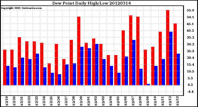 Milwaukee Weather Dew Point<br>Daily High/Low