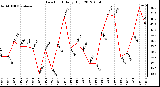 Milwaukee Weather Dew Point<br>Daily High