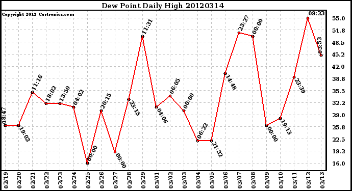 Milwaukee Weather Dew Point<br>Daily High