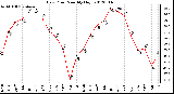 Milwaukee Weather Dew Point<br>Monthly High