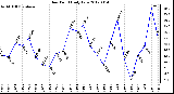 Milwaukee Weather Dew Point<br>Daily Low