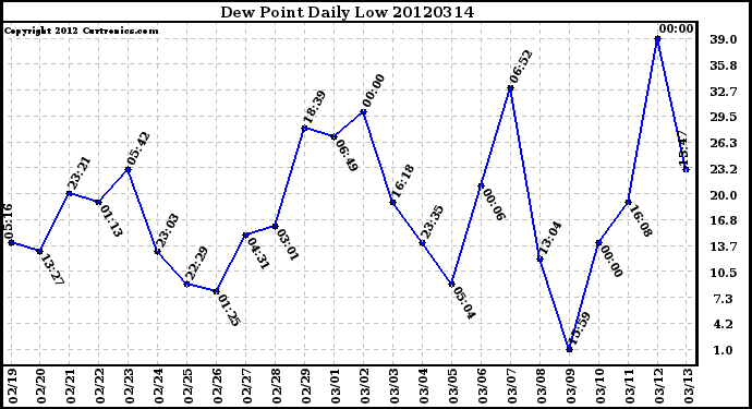 Milwaukee Weather Dew Point<br>Daily Low