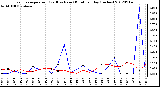 Milwaukee Weather Evapotranspiration<br>(Red) vs Rain (Blue)<br>per Day (Inches)