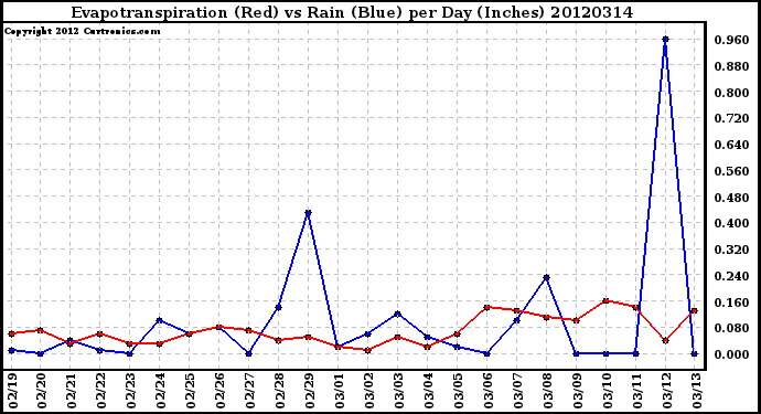 Milwaukee Weather Evapotranspiration<br>(Red) vs Rain (Blue)<br>per Day (Inches)