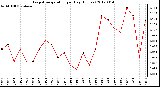 Milwaukee Weather Evapotranspiration<br>per Day (Inches)