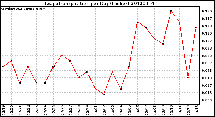 Milwaukee Weather Evapotranspiration<br>per Day (Inches)