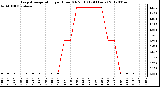 Milwaukee Weather Evapotranspiration<br>per Hour (Oz/sq ft)<br>(24 Hours)