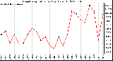 Milwaukee Weather Evapotranspiration<br>per Day (Oz/sq ft)