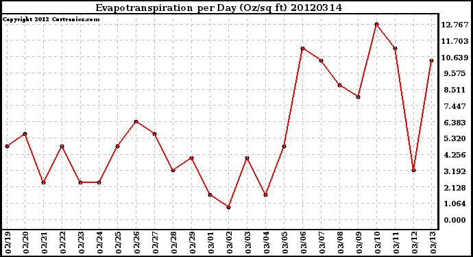 Milwaukee Weather Evapotranspiration<br>per Day (Oz/sq ft)