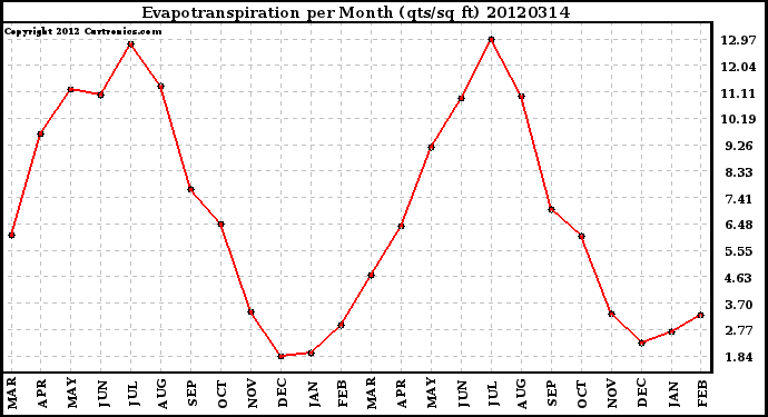 Milwaukee Weather Evapotranspiration<br>per Month (qts/sq ft)