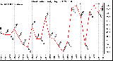 Milwaukee Weather Heat Index<br>Daily High