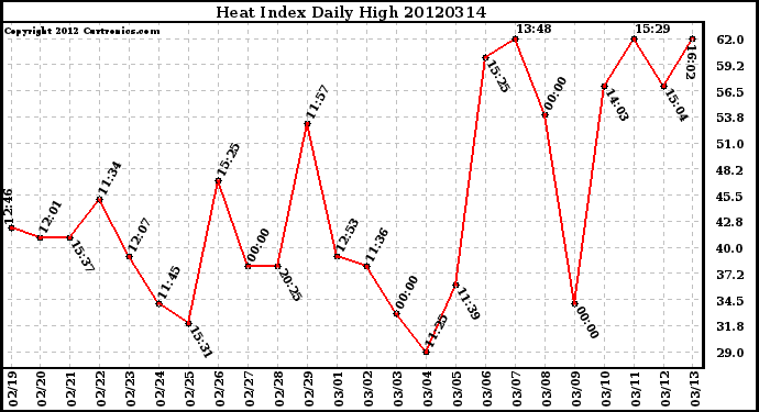 Milwaukee Weather Heat Index<br>Daily High