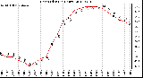 Milwaukee Weather Heat Index<br>(24 Hours)