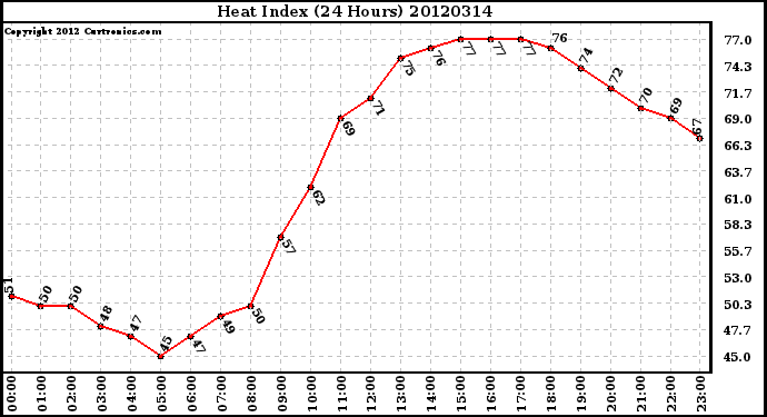 Milwaukee Weather Heat Index<br>(24 Hours)