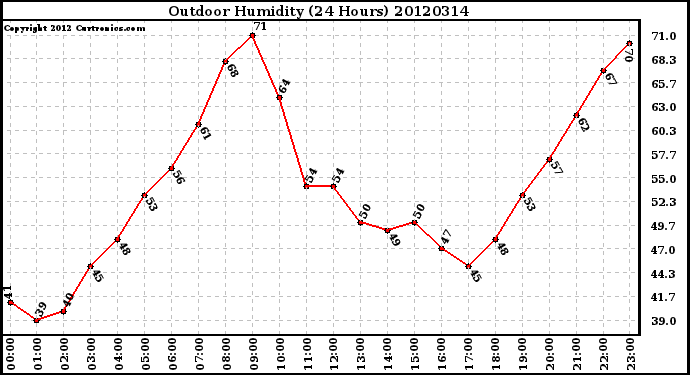 Milwaukee Weather Outdoor Humidity<br>(24 Hours)