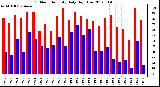 Milwaukee Weather Outdoor Humidity<br>Daily High/Low