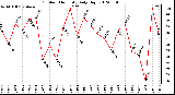 Milwaukee Weather Outdoor Humidity<br>Daily High