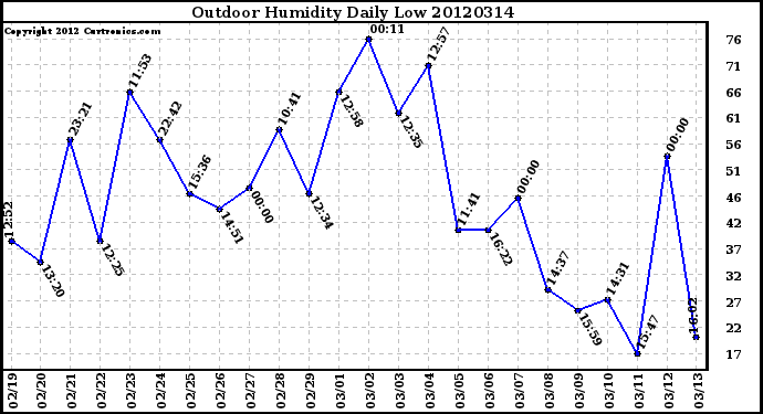 Milwaukee Weather Outdoor Humidity<br>Daily Low