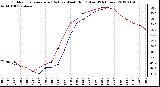 Milwaukee Weather Outdoor Temperature (Red)<br>vs Wind Chill (Blue)<br>(24 Hours)