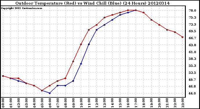 Milwaukee Weather Outdoor Temperature (Red)<br>vs Wind Chill (Blue)<br>(24 Hours)