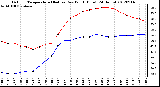 Milwaukee Weather Outdoor Temperature (Red)<br>vs Dew Point (Blue)<br>(24 Hours)