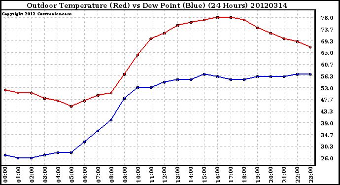 Milwaukee Weather Outdoor Temperature (Red)<br>vs Dew Point (Blue)<br>(24 Hours)