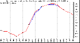 Milwaukee Weather Outdoor Temperature (Red)<br>vs Heat Index (Blue)<br>(24 Hours)