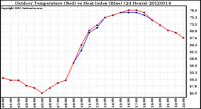 Milwaukee Weather Outdoor Temperature (Red)<br>vs Heat Index (Blue)<br>(24 Hours)