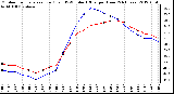 Milwaukee Weather Outdoor Temperature (Red)<br>vs THSW Index (Blue)<br>per Hour<br>(24 Hours)