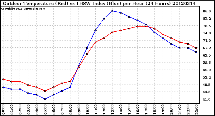 Milwaukee Weather Outdoor Temperature (Red)<br>vs THSW Index (Blue)<br>per Hour<br>(24 Hours)