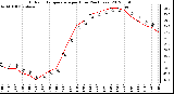 Milwaukee Weather Outdoor Temperature<br>per Hour<br>(24 Hours)