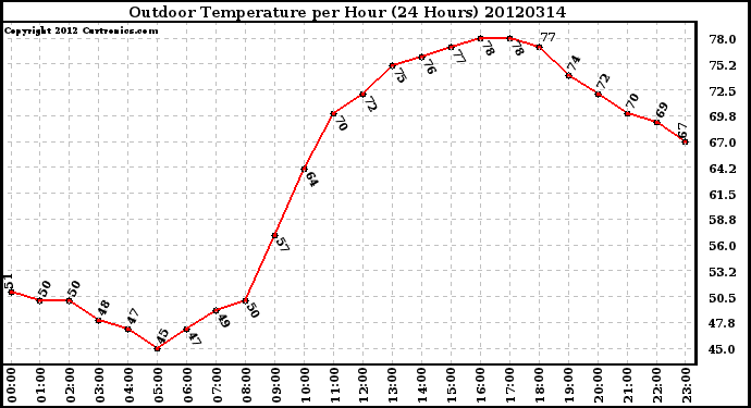 Milwaukee Weather Outdoor Temperature<br>per Hour<br>(24 Hours)