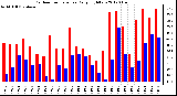 Milwaukee Weather Outdoor Temperature<br>Daily High/Low